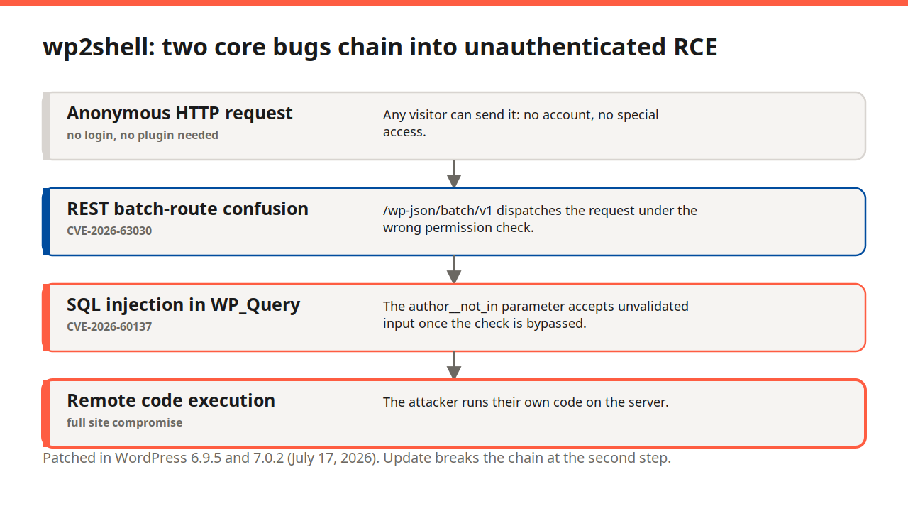 Diagram showing how an anonymous HTTP request, a REST batch-route confusion bug, and a SQL injection in WP_Query chain into remote code execution