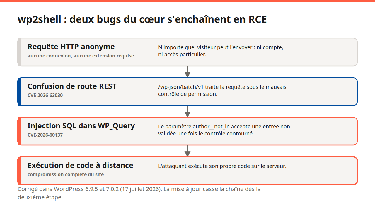 Schéma montrant comment une requête HTTP anonyme, une confusion de route REST et une injection SQL dans WP_Query s'enchaînent en exécution de code à distance