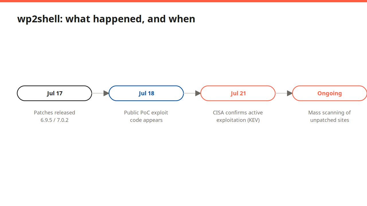 Timeline showing WordPress patches released July 17, public exploit code appearing July 18, and CISA confirming active exploitation July 21