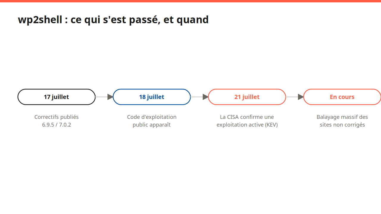 Chronologie montrant les correctifs WordPress publiés le 17 juillet, le code d'exploitation public le 18 juillet et la confirmation CISA d'une exploitation active le 21 juillet