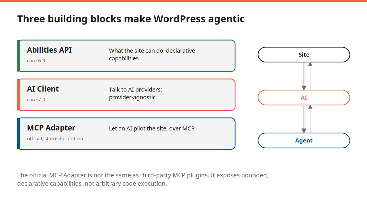 Diagram showing the three building blocks that make WordPress agentic: Abilities API, AI Client, and MCP Adapter