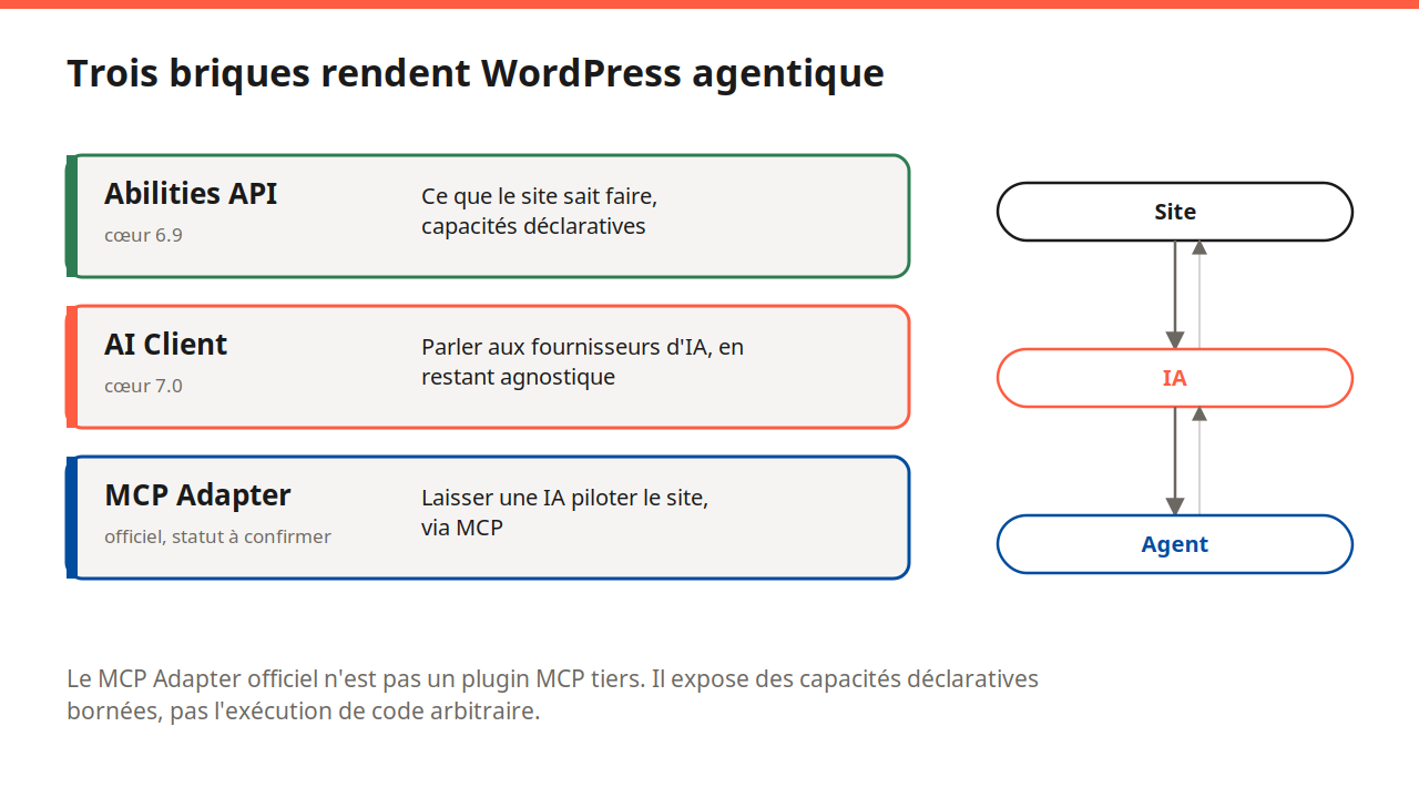 Schéma des trois briques qui rendent WordPress agentique : Abilities API, AI Client et MCP Adapter