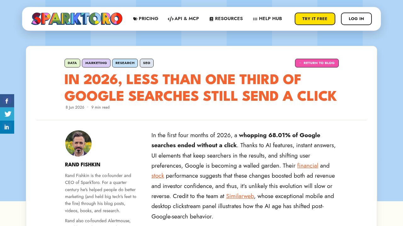 SparkToro blog post reporting that 68.01% of Google searches ended without a click in 2026
